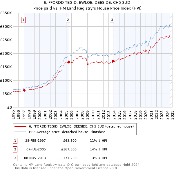 6, FFORDD TEGID, EWLOE, DEESIDE, CH5 3UD: Price paid vs HM Land Registry's House Price Index