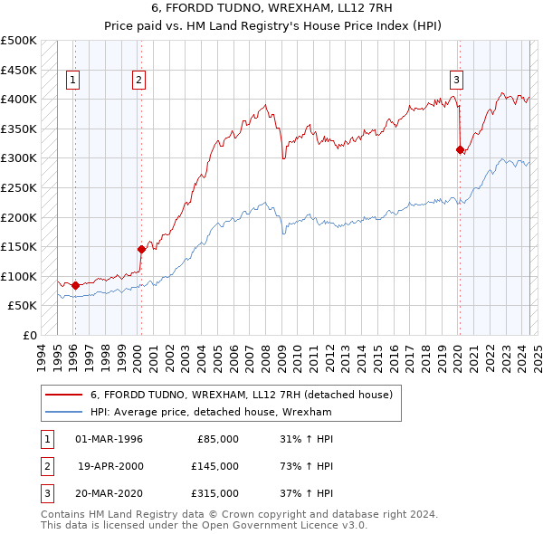 6, FFORDD TUDNO, WREXHAM, LL12 7RH: Price paid vs HM Land Registry's House Price Index