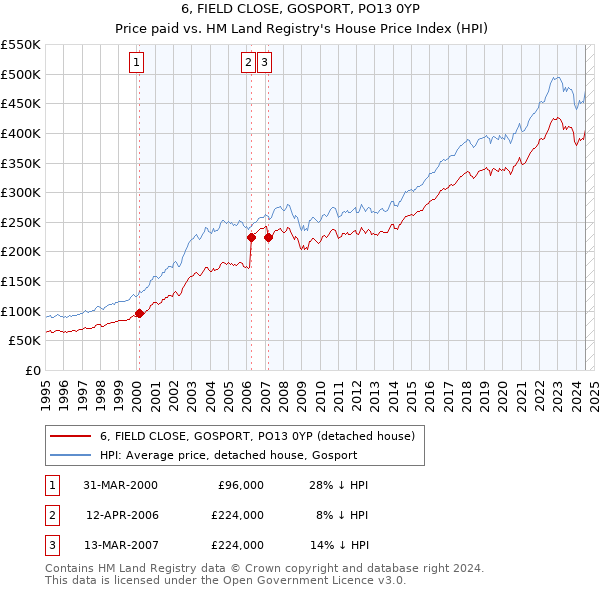 6, FIELD CLOSE, GOSPORT, PO13 0YP: Price paid vs HM Land Registry's House Price Index