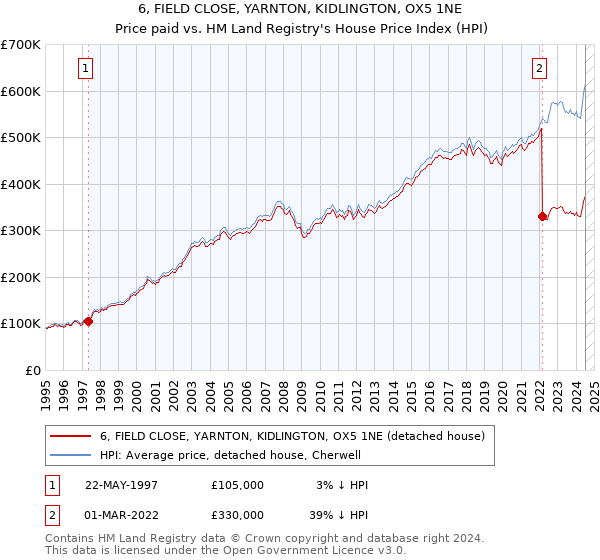 6, FIELD CLOSE, YARNTON, KIDLINGTON, OX5 1NE: Price paid vs HM Land Registry's House Price Index