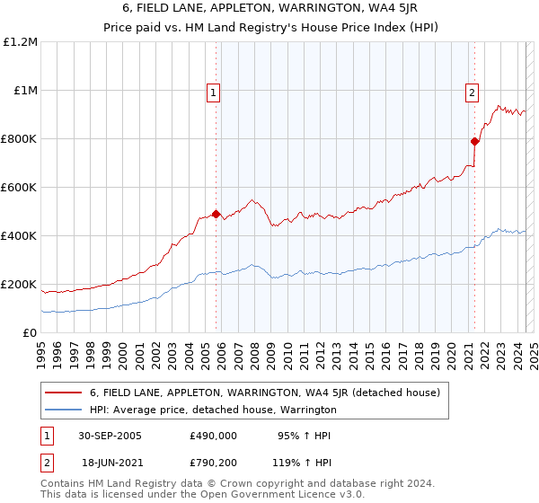 6, FIELD LANE, APPLETON, WARRINGTON, WA4 5JR: Price paid vs HM Land Registry's House Price Index