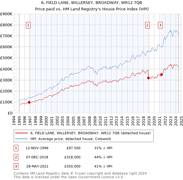 6, FIELD LANE, WILLERSEY, BROADWAY, WR12 7QB: Price paid vs HM Land Registry's House Price Index