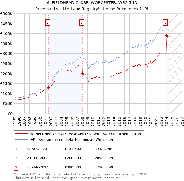 6, FIELDHEAD CLOSE, WORCESTER, WR2 5UD: Price paid vs HM Land Registry's House Price Index