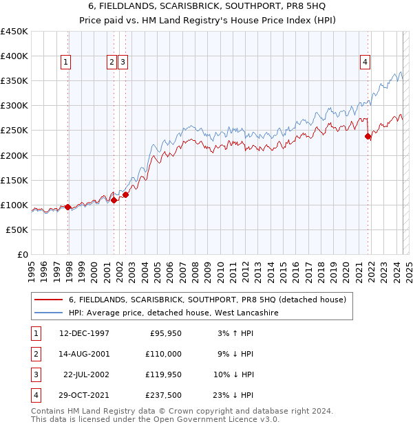 6, FIELDLANDS, SCARISBRICK, SOUTHPORT, PR8 5HQ: Price paid vs HM Land Registry's House Price Index