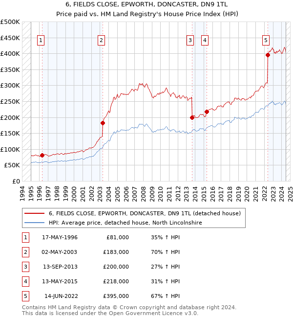 6, FIELDS CLOSE, EPWORTH, DONCASTER, DN9 1TL: Price paid vs HM Land Registry's House Price Index