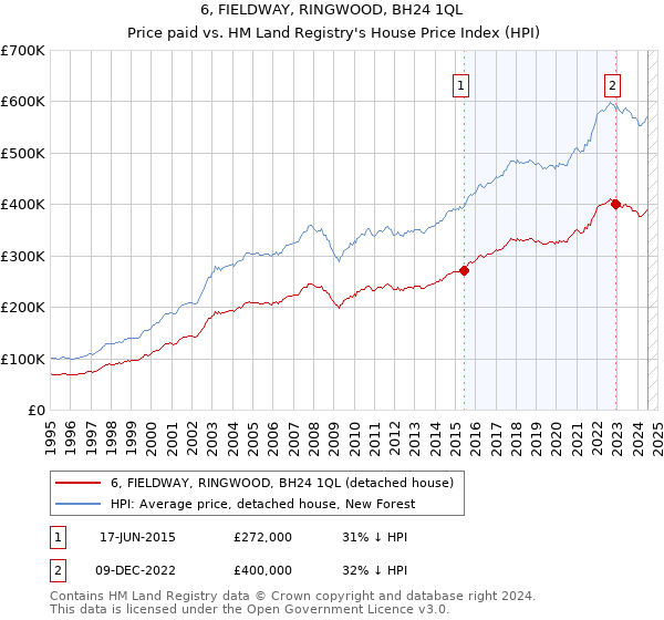 6, FIELDWAY, RINGWOOD, BH24 1QL: Price paid vs HM Land Registry's House Price Index