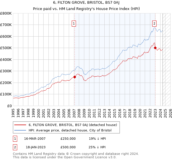 6, FILTON GROVE, BRISTOL, BS7 0AJ: Price paid vs HM Land Registry's House Price Index