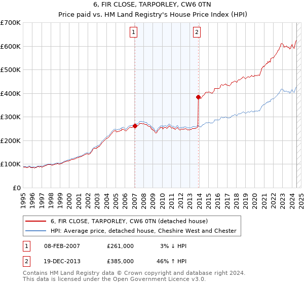 6, FIR CLOSE, TARPORLEY, CW6 0TN: Price paid vs HM Land Registry's House Price Index