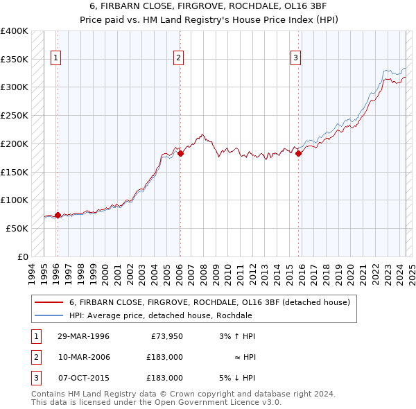 6, FIRBARN CLOSE, FIRGROVE, ROCHDALE, OL16 3BF: Price paid vs HM Land Registry's House Price Index