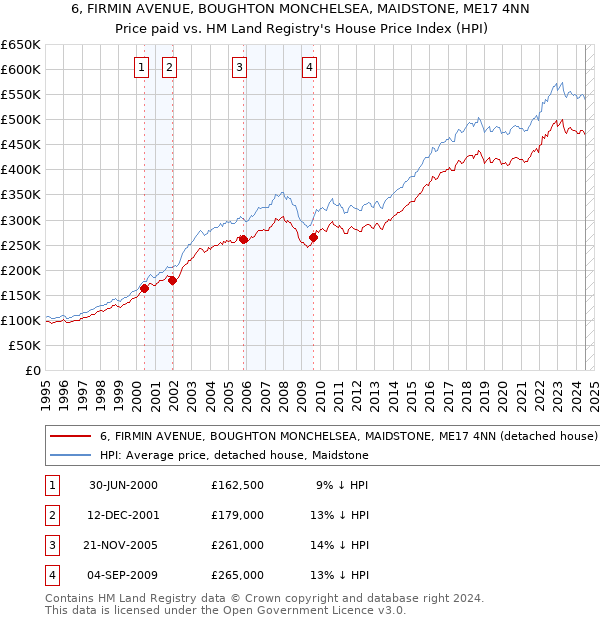 6, FIRMIN AVENUE, BOUGHTON MONCHELSEA, MAIDSTONE, ME17 4NN: Price paid vs HM Land Registry's House Price Index