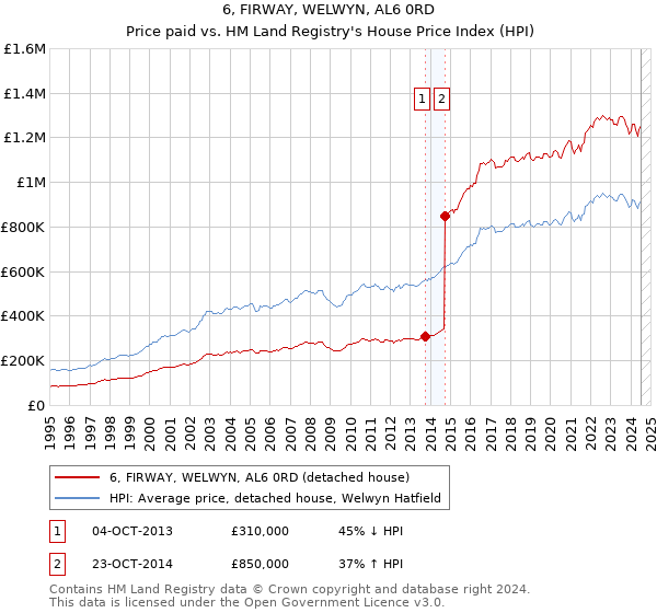 6, FIRWAY, WELWYN, AL6 0RD: Price paid vs HM Land Registry's House Price Index