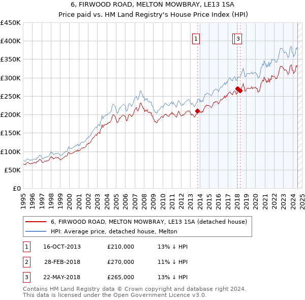 6, FIRWOOD ROAD, MELTON MOWBRAY, LE13 1SA: Price paid vs HM Land Registry's House Price Index