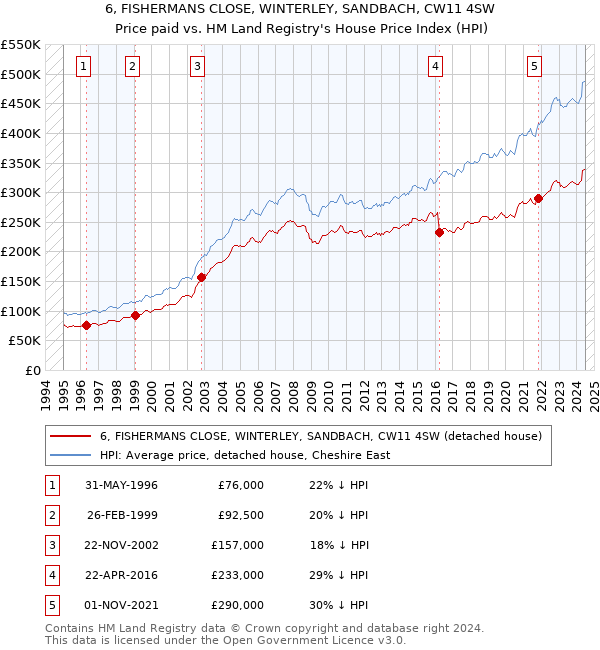 6, FISHERMANS CLOSE, WINTERLEY, SANDBACH, CW11 4SW: Price paid vs HM Land Registry's House Price Index