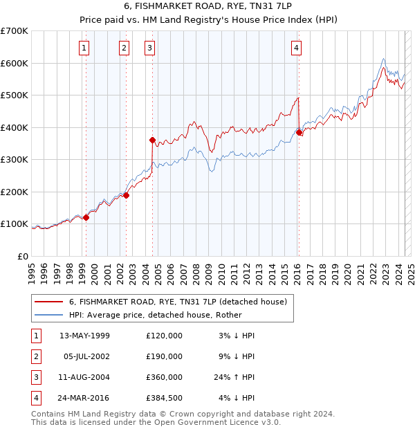 6, FISHMARKET ROAD, RYE, TN31 7LP: Price paid vs HM Land Registry's House Price Index