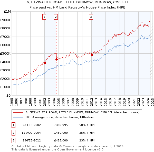 6, FITZWALTER ROAD, LITTLE DUNMOW, DUNMOW, CM6 3FH: Price paid vs HM Land Registry's House Price Index