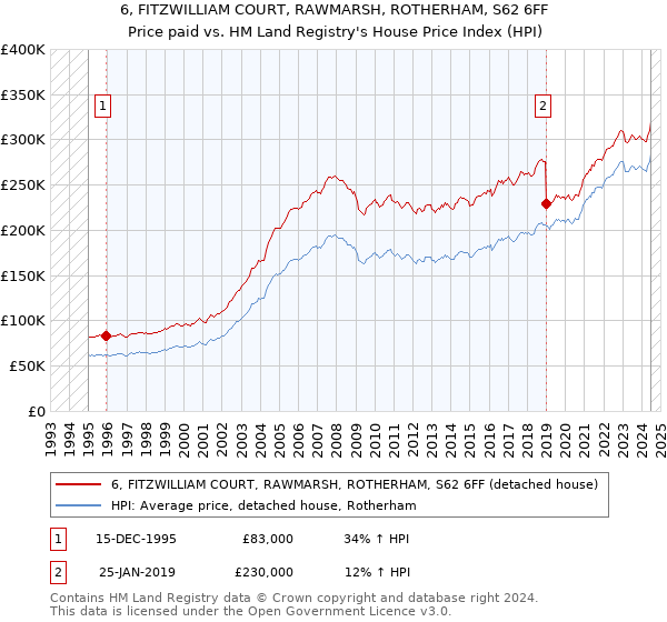 6, FITZWILLIAM COURT, RAWMARSH, ROTHERHAM, S62 6FF: Price paid vs HM Land Registry's House Price Index