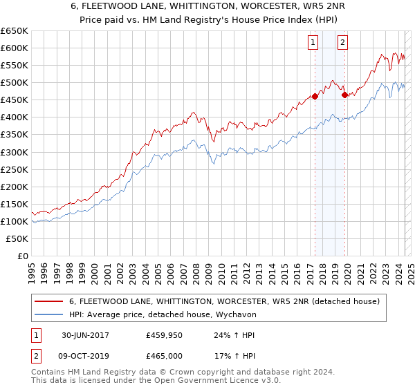 6, FLEETWOOD LANE, WHITTINGTON, WORCESTER, WR5 2NR: Price paid vs HM Land Registry's House Price Index