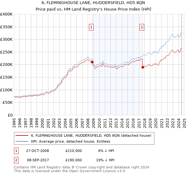 6, FLEMINGHOUSE LANE, HUDDERSFIELD, HD5 8QN: Price paid vs HM Land Registry's House Price Index