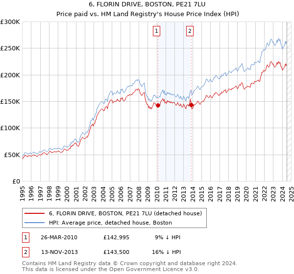 6, FLORIN DRIVE, BOSTON, PE21 7LU: Price paid vs HM Land Registry's House Price Index