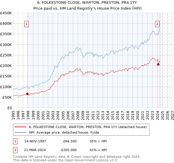 6, FOLKESTONE CLOSE, WARTON, PRESTON, PR4 1YY: Price paid vs HM Land Registry's House Price Index