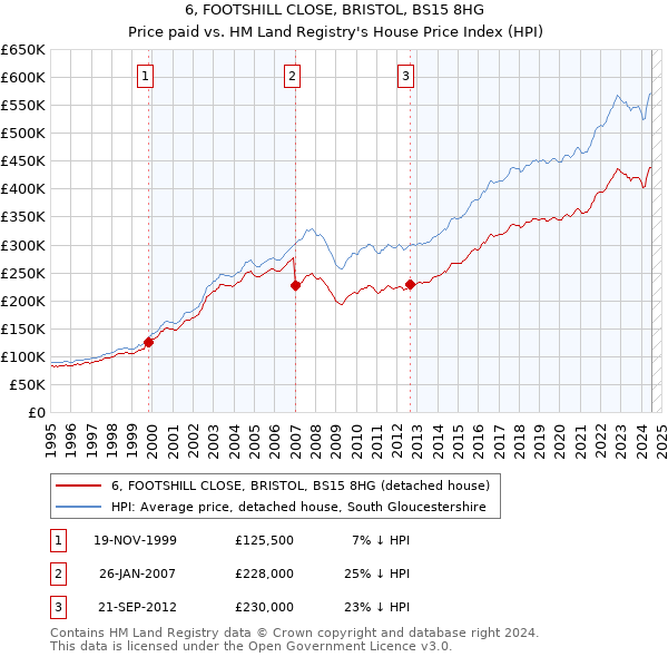 6, FOOTSHILL CLOSE, BRISTOL, BS15 8HG: Price paid vs HM Land Registry's House Price Index