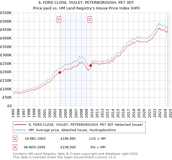 6, FORD CLOSE, YAXLEY, PETERBOROUGH, PE7 3DT: Price paid vs HM Land Registry's House Price Index