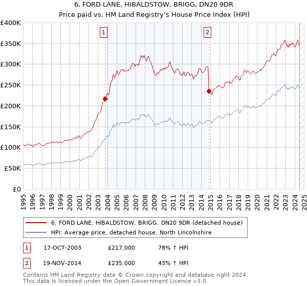 6, FORD LANE, HIBALDSTOW, BRIGG, DN20 9DR: Price paid vs HM Land Registry's House Price Index