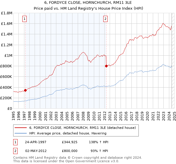 6, FORDYCE CLOSE, HORNCHURCH, RM11 3LE: Price paid vs HM Land Registry's House Price Index