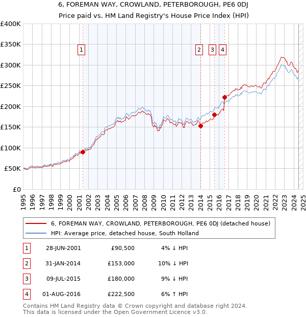 6, FOREMAN WAY, CROWLAND, PETERBOROUGH, PE6 0DJ: Price paid vs HM Land Registry's House Price Index