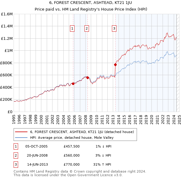 6, FOREST CRESCENT, ASHTEAD, KT21 1JU: Price paid vs HM Land Registry's House Price Index