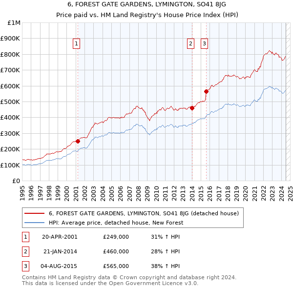 6, FOREST GATE GARDENS, LYMINGTON, SO41 8JG: Price paid vs HM Land Registry's House Price Index