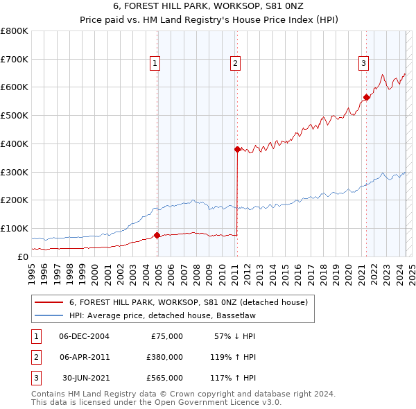 6, FOREST HILL PARK, WORKSOP, S81 0NZ: Price paid vs HM Land Registry's House Price Index