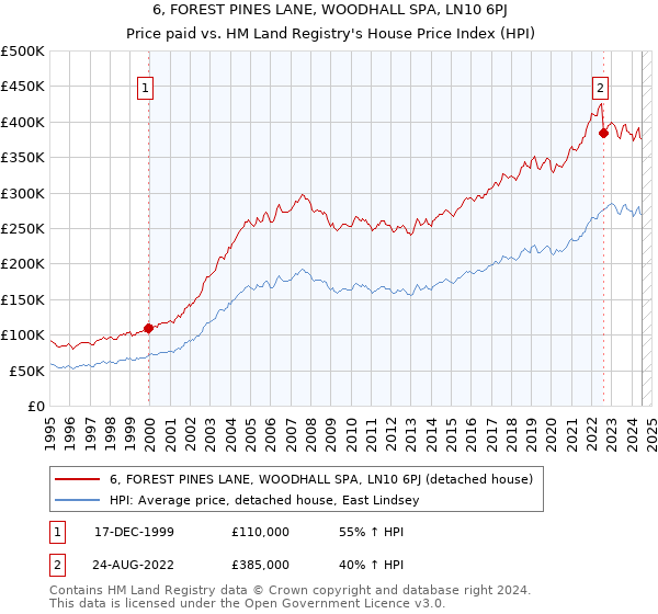 6, FOREST PINES LANE, WOODHALL SPA, LN10 6PJ: Price paid vs HM Land Registry's House Price Index