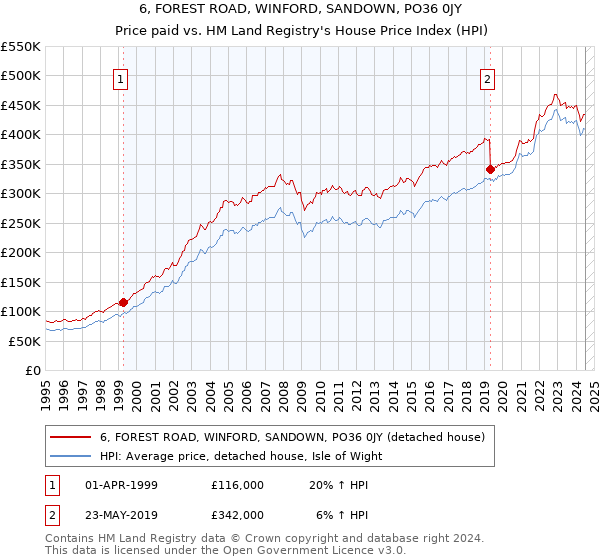 6, FOREST ROAD, WINFORD, SANDOWN, PO36 0JY: Price paid vs HM Land Registry's House Price Index