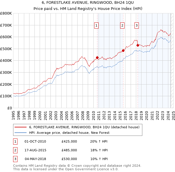 6, FORESTLAKE AVENUE, RINGWOOD, BH24 1QU: Price paid vs HM Land Registry's House Price Index