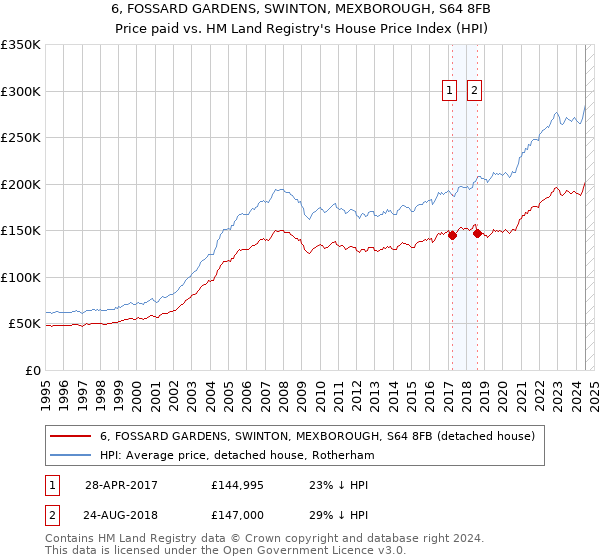 6, FOSSARD GARDENS, SWINTON, MEXBOROUGH, S64 8FB: Price paid vs HM Land Registry's House Price Index