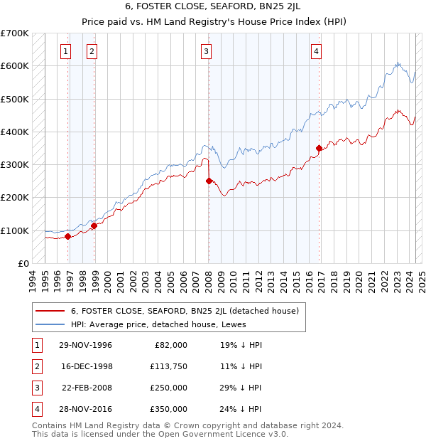 6, FOSTER CLOSE, SEAFORD, BN25 2JL: Price paid vs HM Land Registry's House Price Index