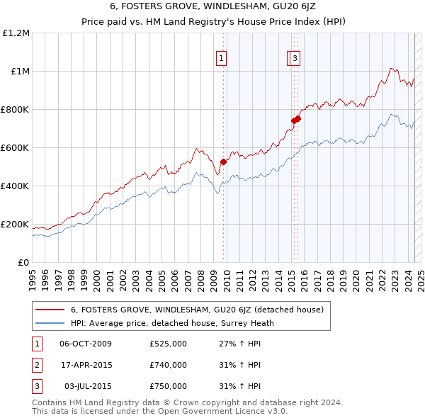 6, FOSTERS GROVE, WINDLESHAM, GU20 6JZ: Price paid vs HM Land Registry's House Price Index