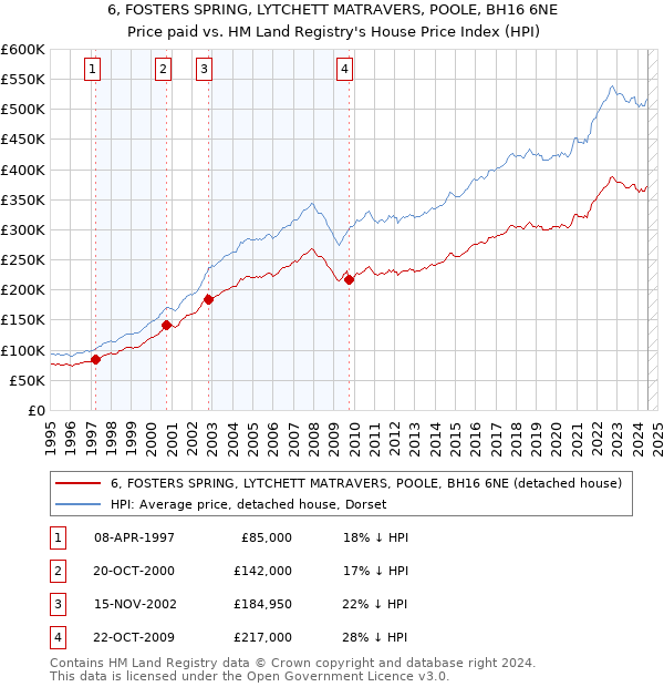 6, FOSTERS SPRING, LYTCHETT MATRAVERS, POOLE, BH16 6NE: Price paid vs HM Land Registry's House Price Index