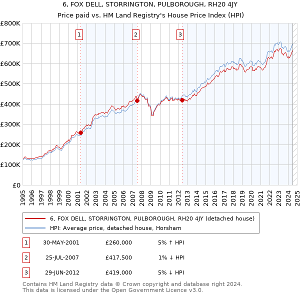 6, FOX DELL, STORRINGTON, PULBOROUGH, RH20 4JY: Price paid vs HM Land Registry's House Price Index