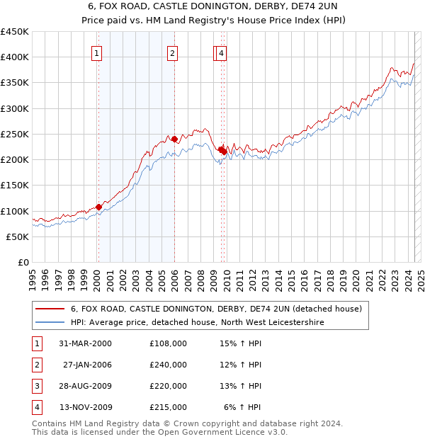 6, FOX ROAD, CASTLE DONINGTON, DERBY, DE74 2UN: Price paid vs HM Land Registry's House Price Index