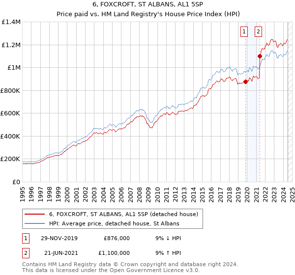 6, FOXCROFT, ST ALBANS, AL1 5SP: Price paid vs HM Land Registry's House Price Index