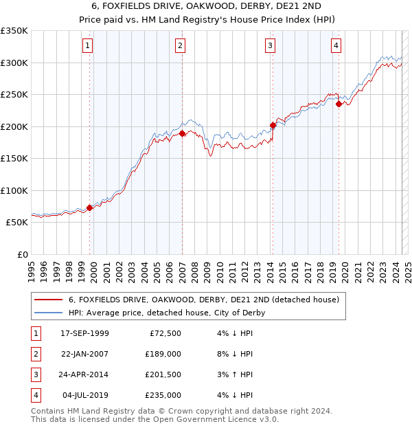 6, FOXFIELDS DRIVE, OAKWOOD, DERBY, DE21 2ND: Price paid vs HM Land Registry's House Price Index