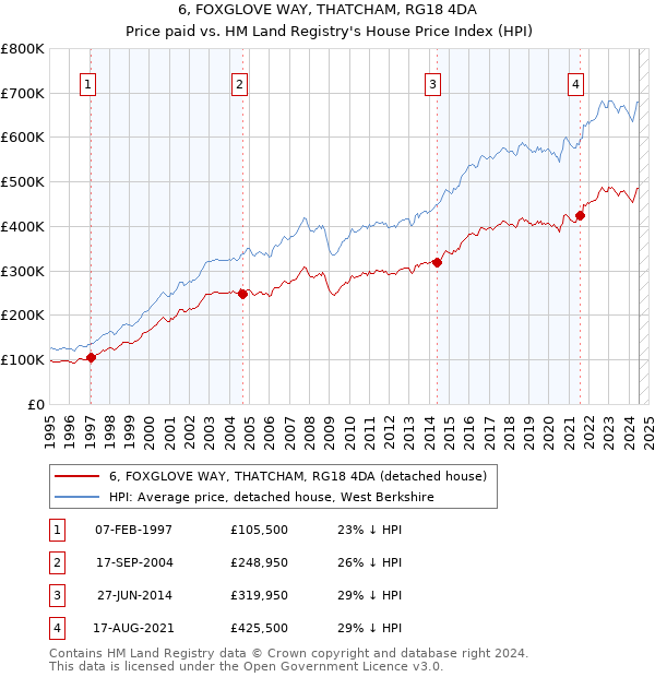 6, FOXGLOVE WAY, THATCHAM, RG18 4DA: Price paid vs HM Land Registry's House Price Index