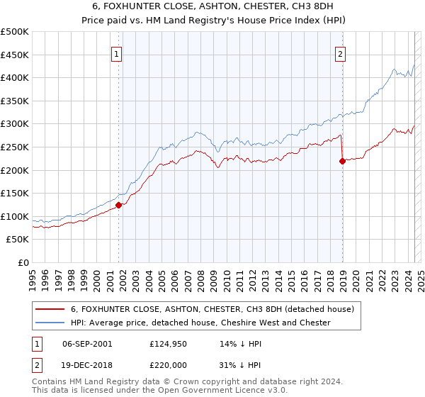 6, FOXHUNTER CLOSE, ASHTON, CHESTER, CH3 8DH: Price paid vs HM Land Registry's House Price Index