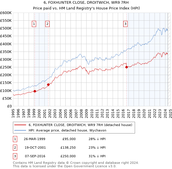 6, FOXHUNTER CLOSE, DROITWICH, WR9 7RH: Price paid vs HM Land Registry's House Price Index