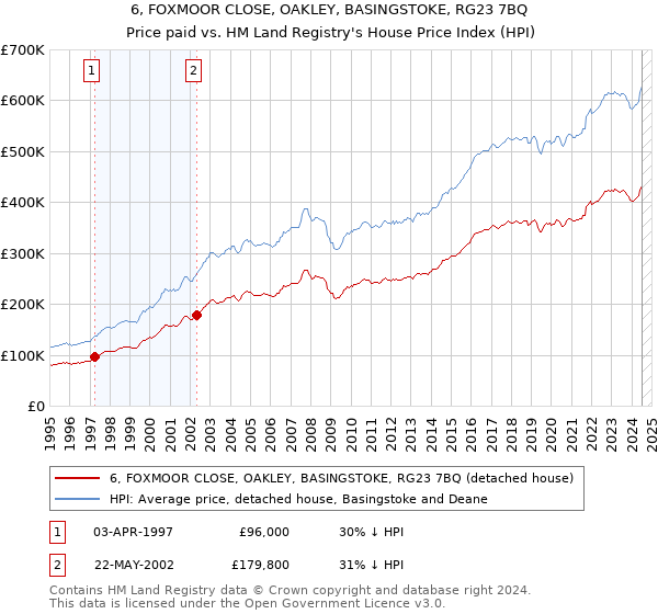 6, FOXMOOR CLOSE, OAKLEY, BASINGSTOKE, RG23 7BQ: Price paid vs HM Land Registry's House Price Index