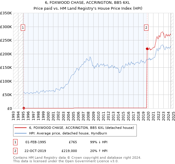 6, FOXWOOD CHASE, ACCRINGTON, BB5 6XL: Price paid vs HM Land Registry's House Price Index