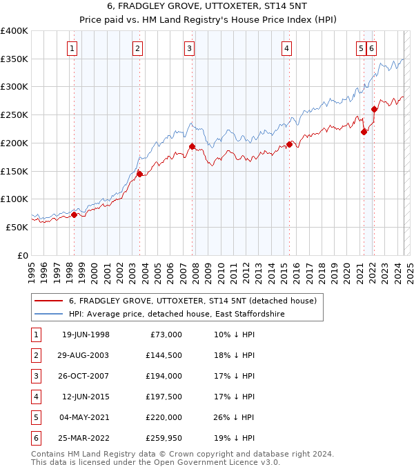 6, FRADGLEY GROVE, UTTOXETER, ST14 5NT: Price paid vs HM Land Registry's House Price Index