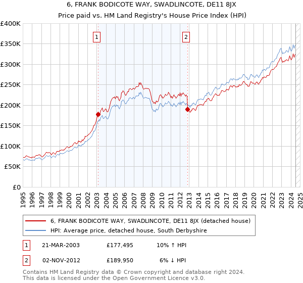 6, FRANK BODICOTE WAY, SWADLINCOTE, DE11 8JX: Price paid vs HM Land Registry's House Price Index